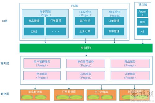 軟件架構的演變歷程 從單體、垂直、SOA到微服務的演進之路